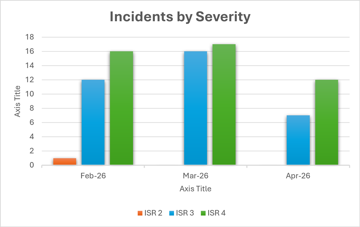 Incidents by severity