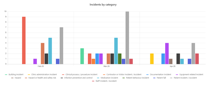 Incidents by category